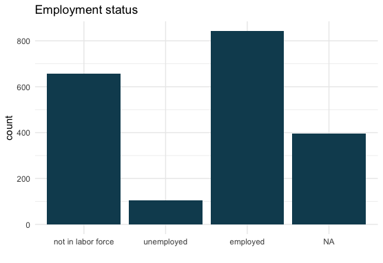 A barchart showing the number of individuals who are employed is a little over 800 of the survey respondents.  This data is from the acs12 data set.