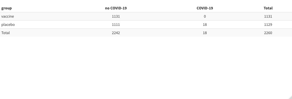 A summary table from the Phase 3 Pfizer-BioNTech Covid-19 vaccine trial for adolescents 12 to 15 years of age. The first row shows 1131 out of 1131 adolescents in the vaccine group did not get covid and no one got covid. The second row shows that 1111 out of 1129 adolescents in the placebo group did not get covid and 18 did get covid.