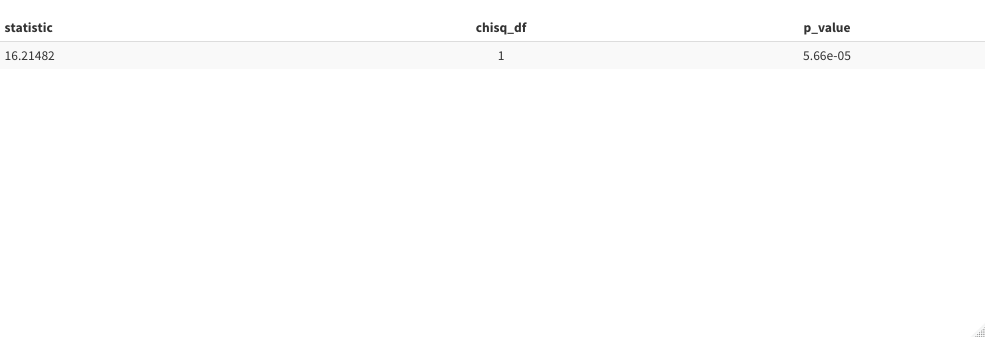 Results from running a Chi-Square test for independence in R. The results show a test statistic of 16.21 and a p-value of 0.0000566.