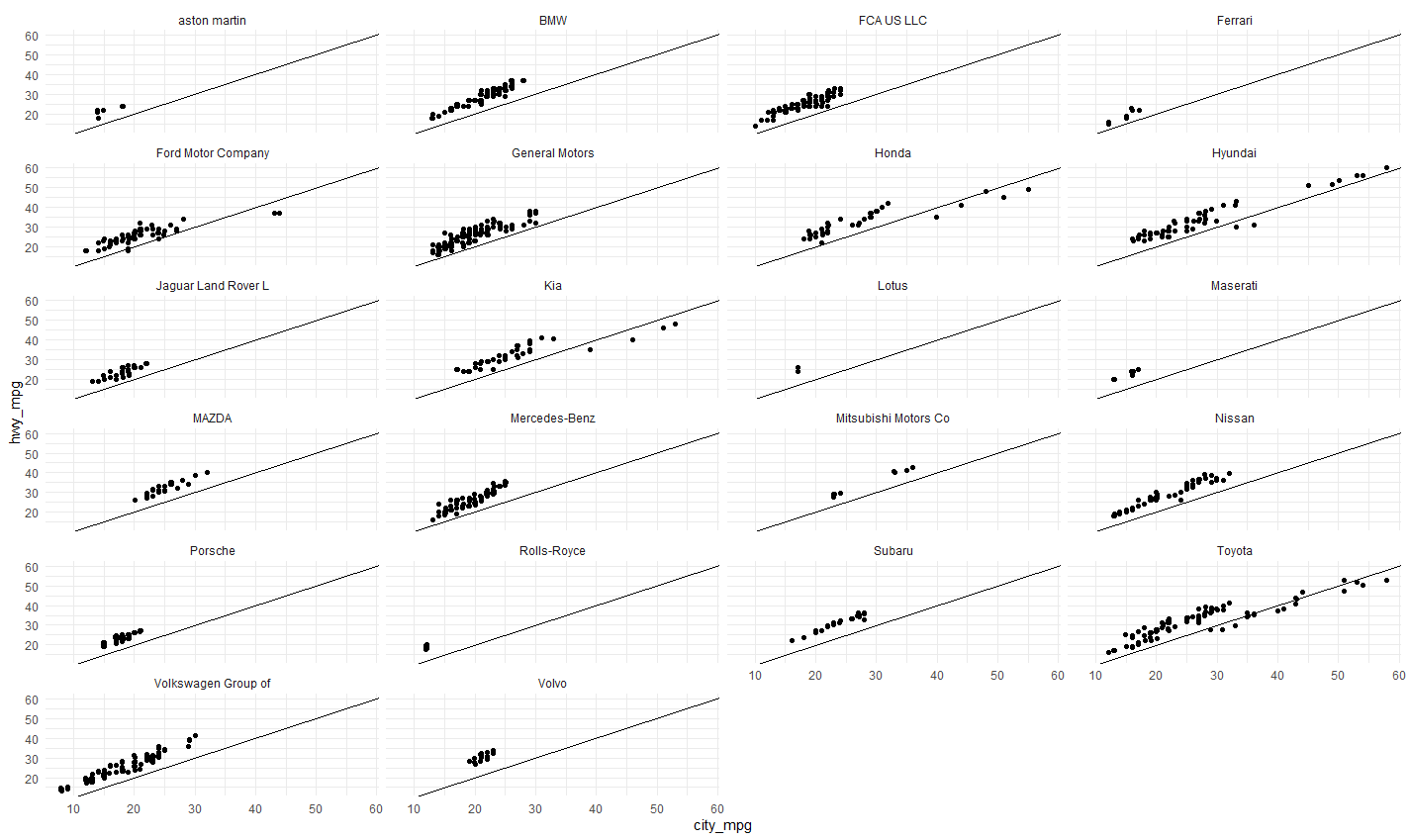 This plot is a grid of plots of mpg for city versus mpg for the highway by the manufacturer. For most manufacturers, you see a positive, linear trend. However, for a few manufacturers, there are too few cars to determine a trend. This data is from the epa2021 data set.